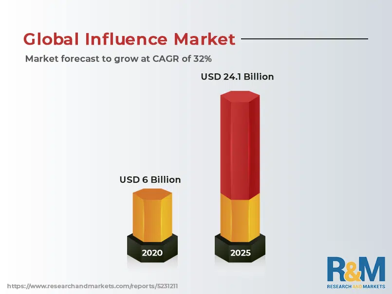 Social Media Influencer Marketing